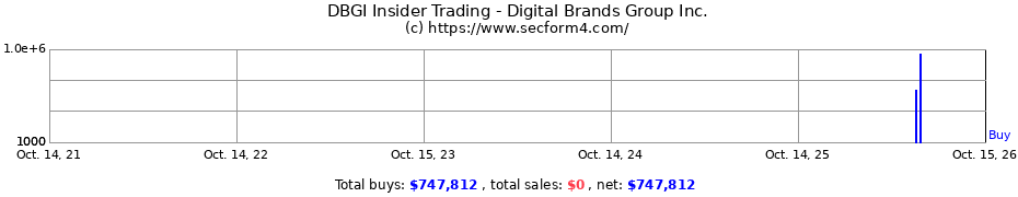 Insider Trading Transactions for Digital Brands Group Inc.
