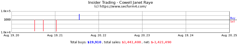 Insider Trading Transactions for Cowell Janet Raye