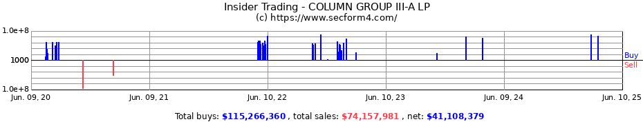 Insider Trading Transactions for COLUMN GROUP III-A LP