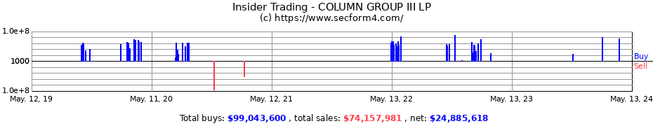 Insider Trading Transactions for COLUMN GROUP III LP