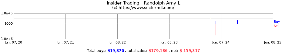 Insider Trading Transactions for Randolph Amy L