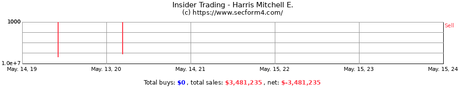 Insider Trading Transactions for Harris Mitchell E.