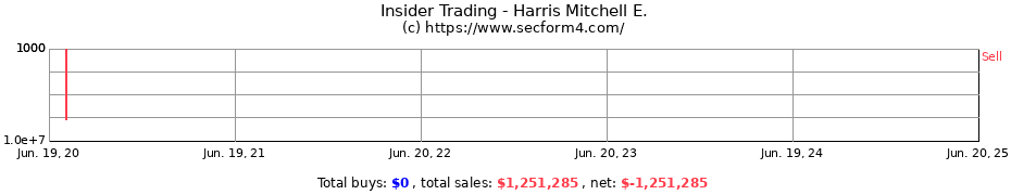 Insider Trading Transactions for Harris Mitchell E.