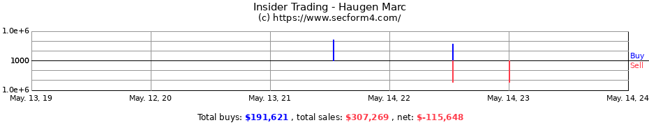 Insider Trading Transactions for Haugen Marc