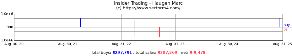 Insider Trading Transactions for Haugen Marc