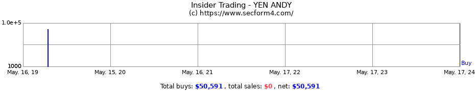 Insider Trading Transactions for YEN ANDY