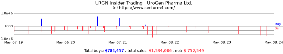 Insider Trading Transactions for UroGen Pharma Ltd.