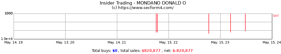 Insider Trading Transactions for MONDANO DONALD O