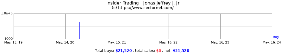 Insider Trading Transactions for Jonas Jeffrey J. Jr