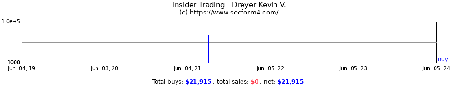 Insider Trading Transactions for Dreyer Kevin V.