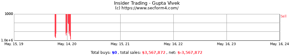 Insider Trading Transactions for Gupta Vivek