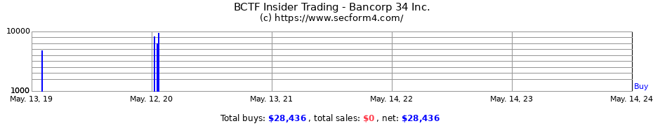 Insider Trading Transactions for Bancorp 34 Inc.