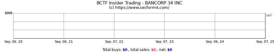 Insider Trading Transactions for Bancorp 34 Inc.