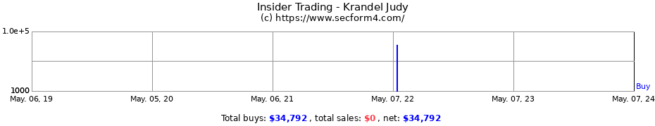 Insider Trading Transactions for Krandel Judy