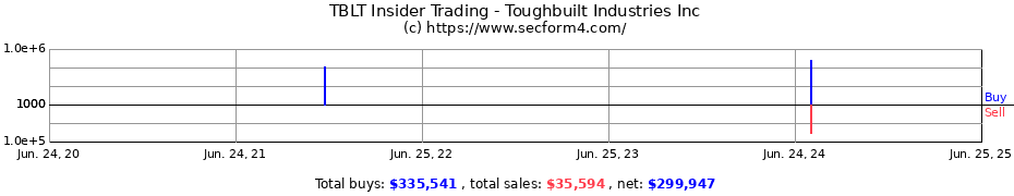 Insider Trading Transactions for Toughbuilt Industries Inc