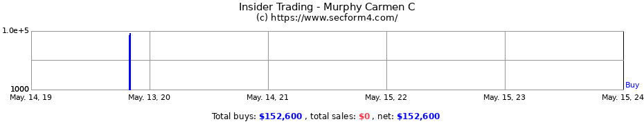 Insider Trading Transactions for Murphy Carmen C