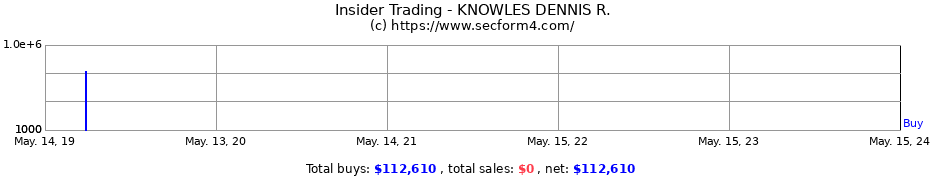 Insider Trading Transactions for KNOWLES DENNIS R.