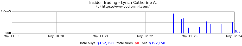 Insider Trading Transactions for Lynch Catherine A.