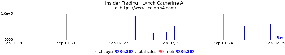 Insider Trading Transactions for Lynch Catherine A.