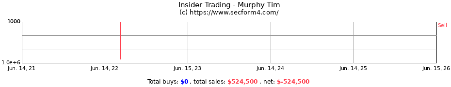 Insider Trading Transactions for Murphy Tim
