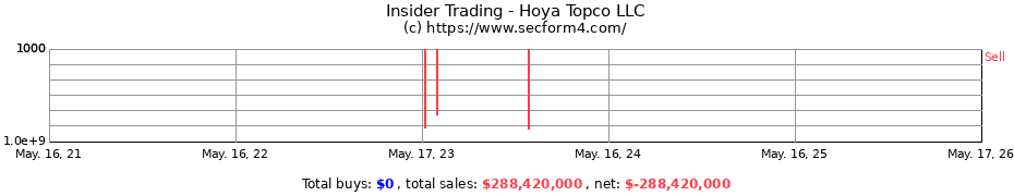Insider Trading Transactions for Hoya Topco LLC