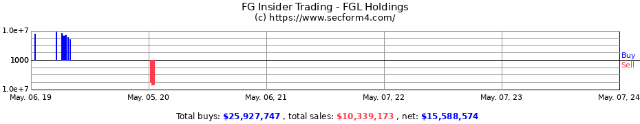 Insider Trading Transactions for FGL HLDGS 