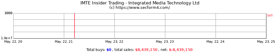 Insider Trading Transactions for Integrated Media Technology Limited