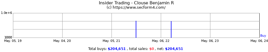 Insider Trading Transactions for Clouse Benjamin R