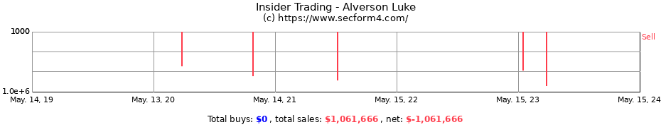 Insider Trading Transactions for Alverson Luke