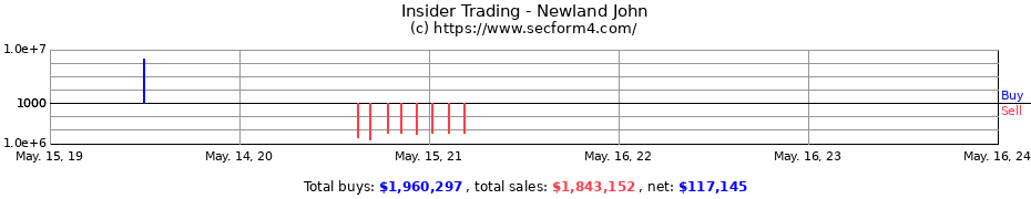 Insider Trading Transactions for Newland John