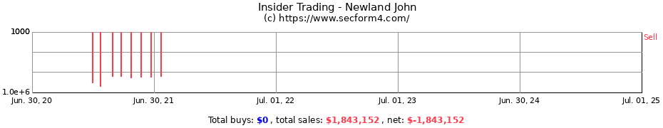 Insider Trading Transactions for Newland John