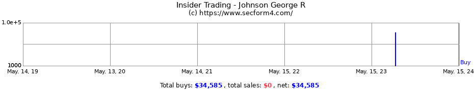 Insider Trading Transactions for Johnson George R