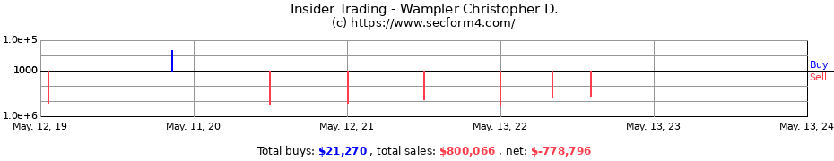 Insider Trading Transactions for Wampler Christopher D.