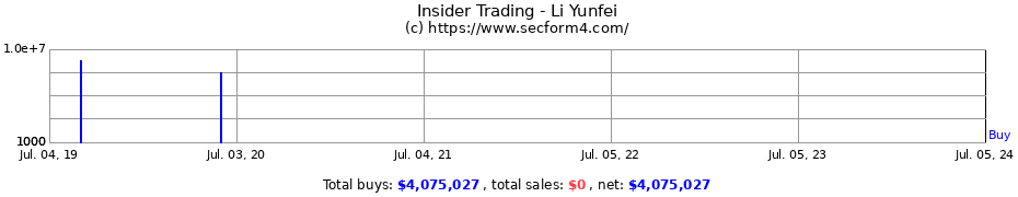 Insider Trading Transactions for Li Yunfei