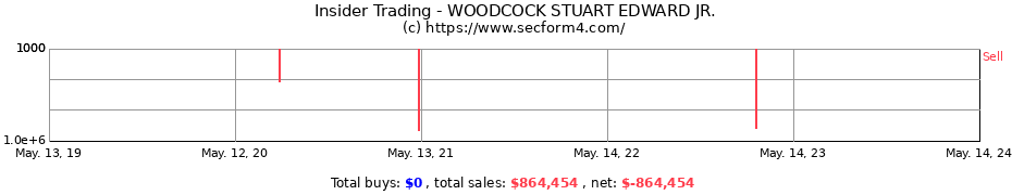 Insider Trading Transactions for WOODCOCK STUART EDWARD JR.