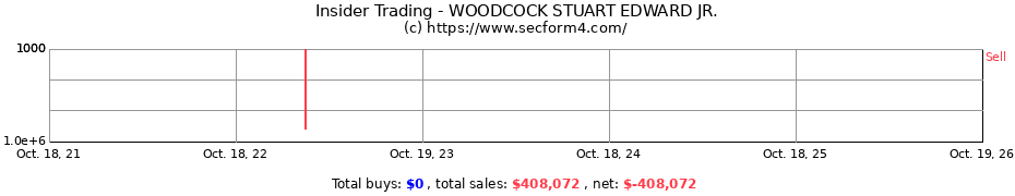 Insider Trading Transactions for WOODCOCK STUART EDWARD JR.