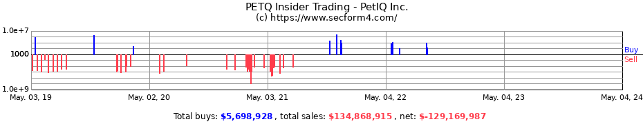 Insider Trading Transactions for PetIQ, Inc.