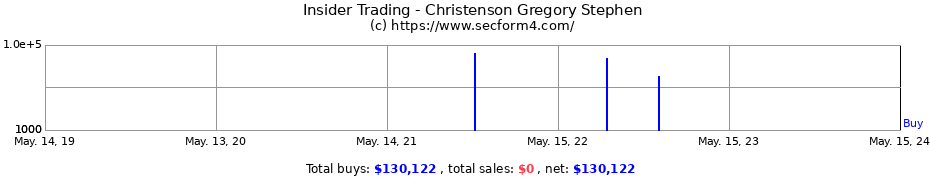 Insider Trading Transactions for Christenson Gregory Stephen