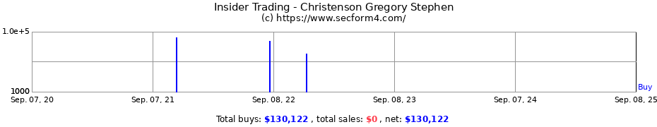 Insider Trading Transactions for Christenson Gregory Stephen