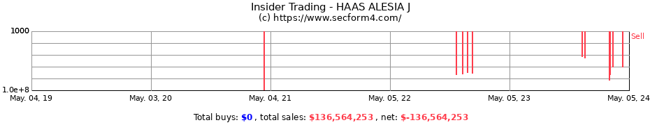 Insider Trading Transactions for HAAS ALESIA J