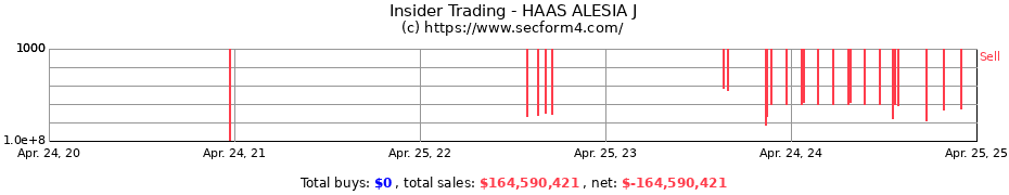 Insider Trading Transactions for HAAS ALESIA J