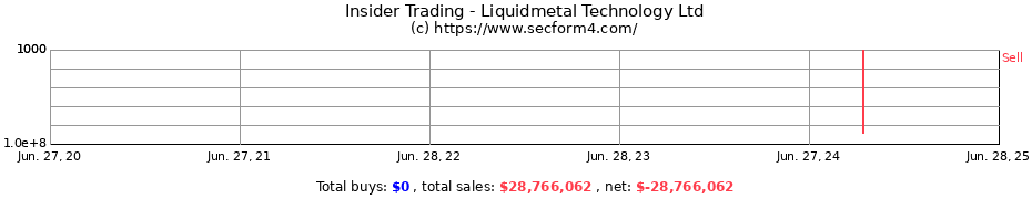 Insider Trading Transactions for Liquidmetal Technology Ltd