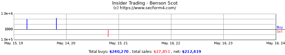 Insider Trading Transactions for Benson Scot