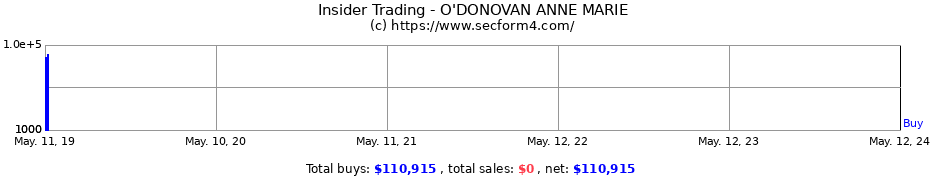 Insider Trading Transactions for O'DONOVAN ANNE MARIE