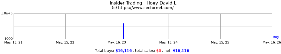 Insider Trading Transactions for Hoey David L