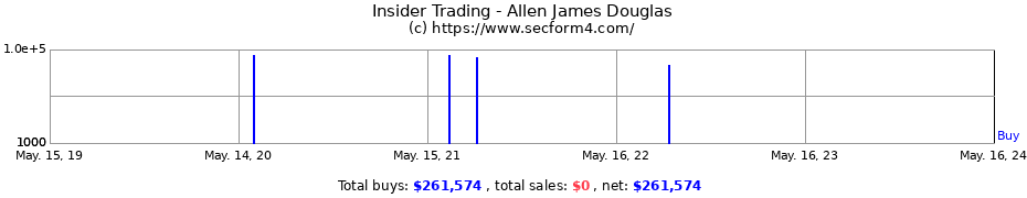 Insider Trading Transactions for Allen James Douglas