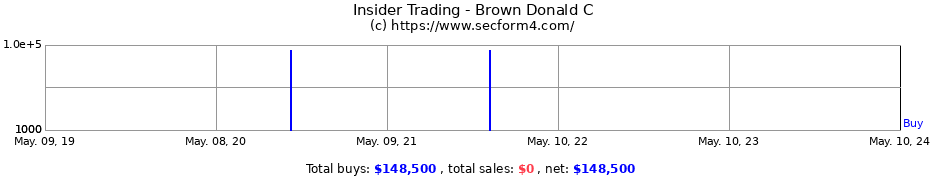 Insider Trading Transactions for Brown Donald C