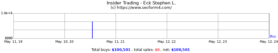 Insider Trading Transactions for Eck Stephen L.
