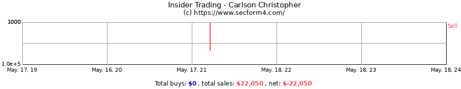 Insider Trading Transactions for Carlson Christopher