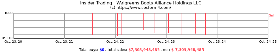 Insider Trading Transactions for Walgreens Boots Alliance Holdings LLC